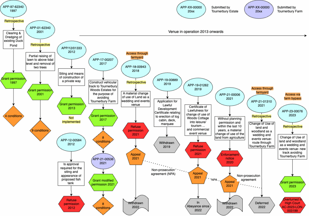 Tournerbury Planning applications